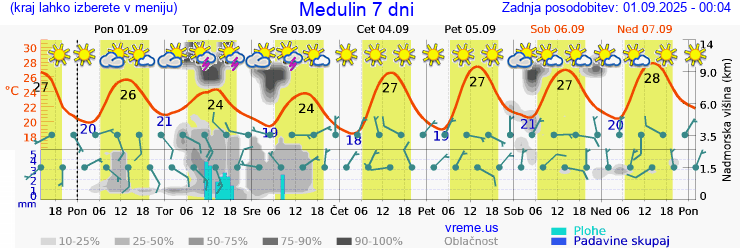 Vreme 7 dni