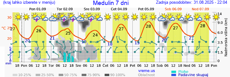 Vreme 7 dni