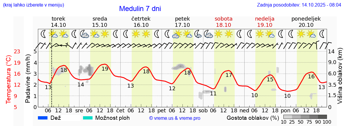 Vreme 7 dni