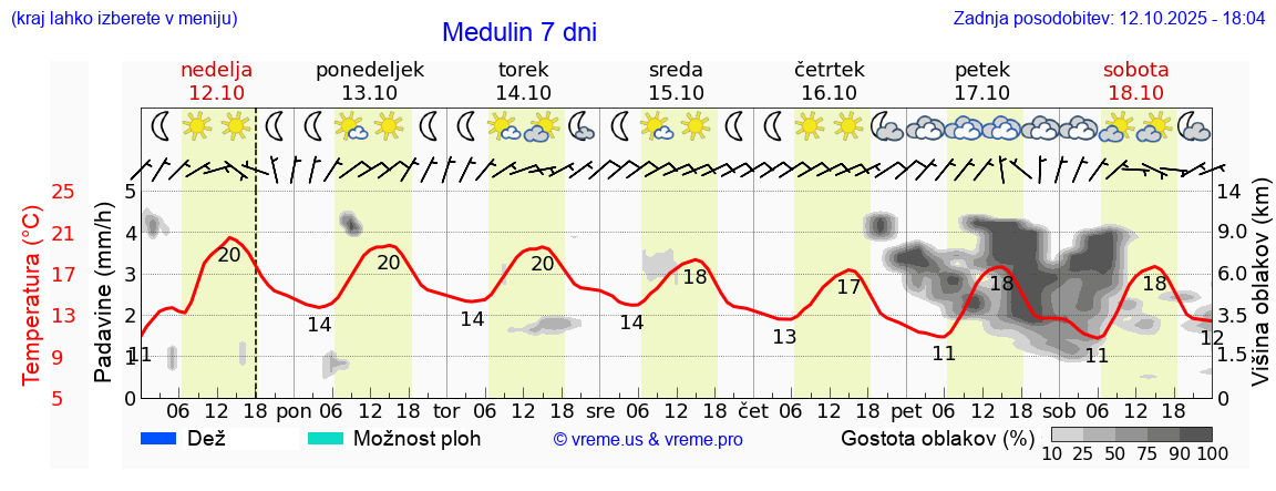 Vreme 7 dni