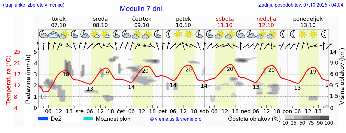 Vreme 7 dni