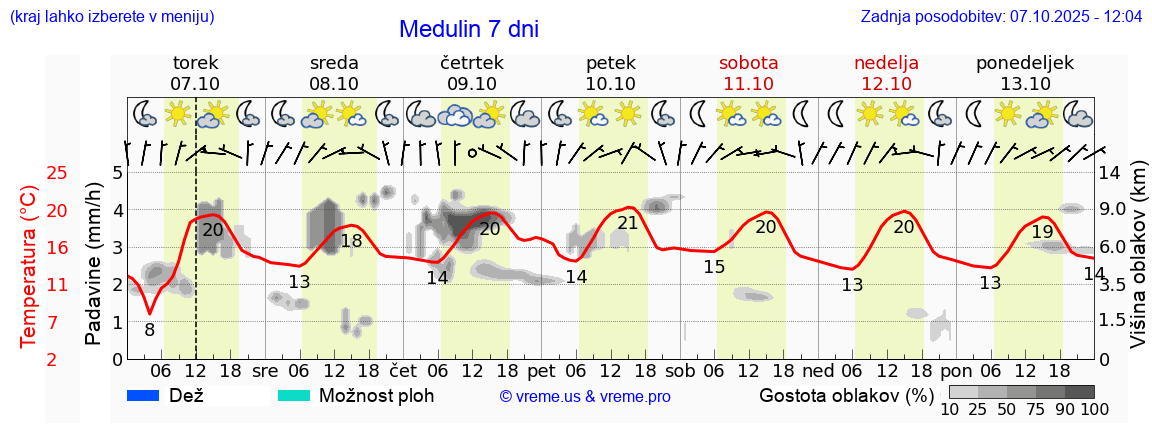 Vreme 7 dni