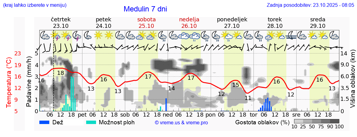 Vreme 7 dni