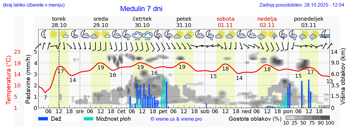 Vreme 7 dni