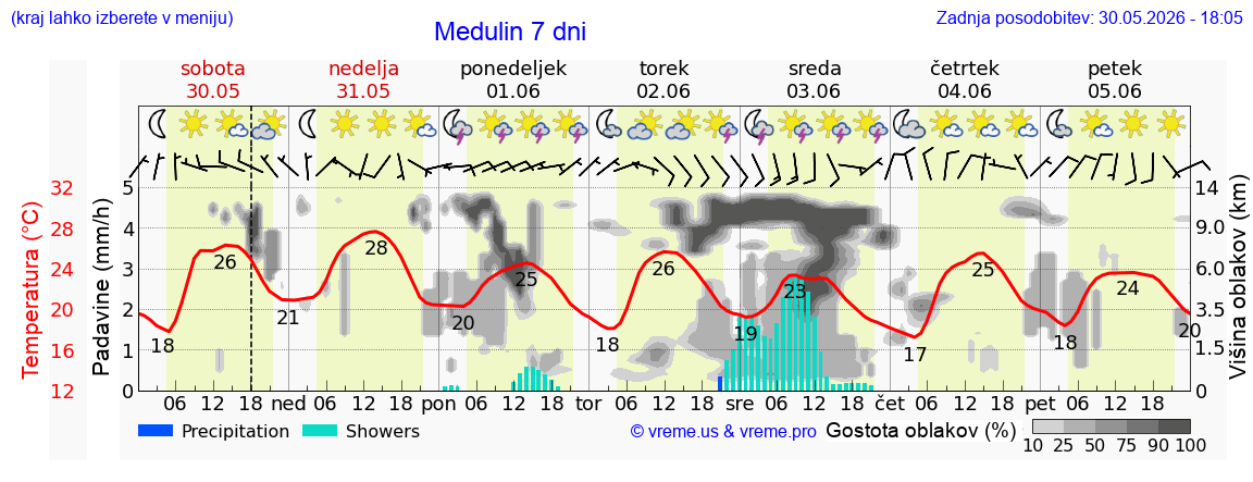 Wetter 7 Tage