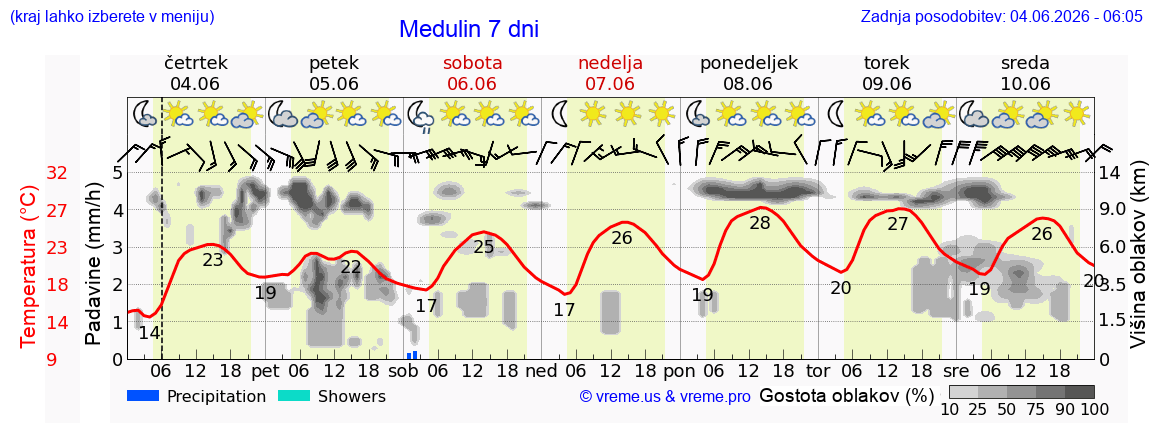 Vreme 7 dni