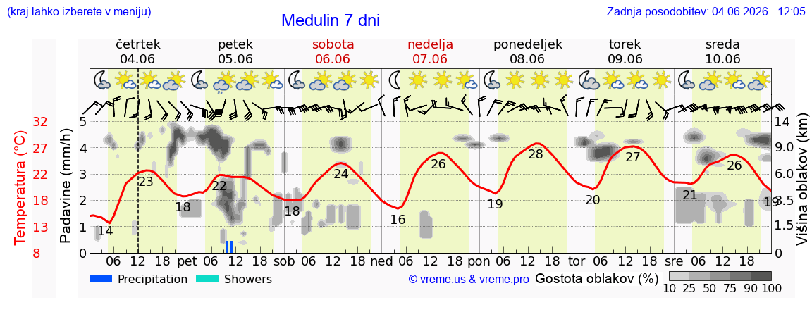 Wetter 7 Tage