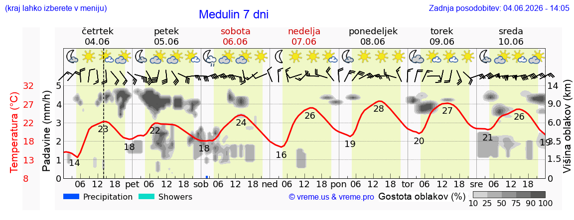 Wetter 7 Tage