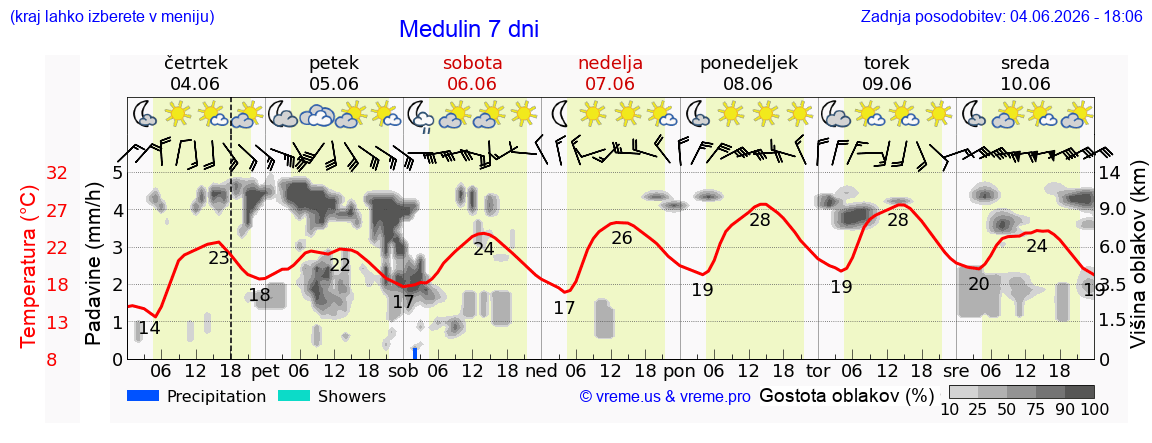 Wetter 7 Tage