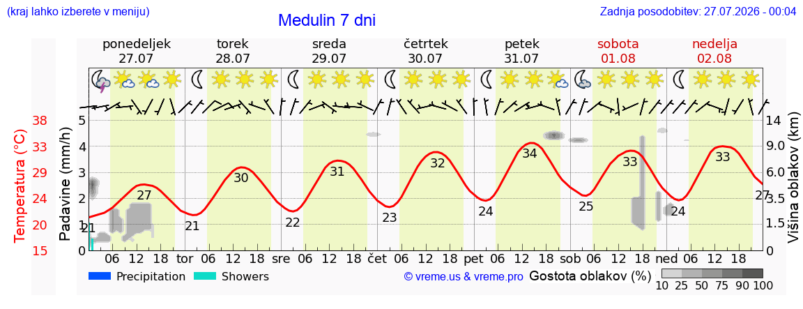 Vreme 7 dni