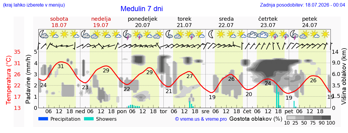 Vreme 7 dni