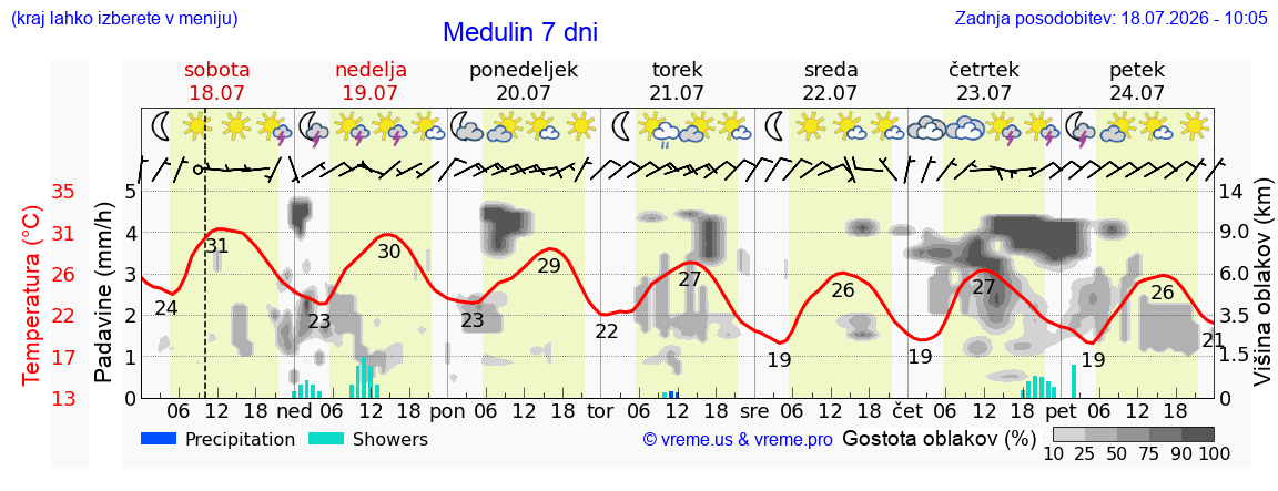 Vreme 7 dni