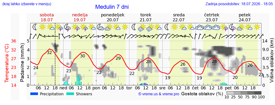 Vreme 7 dni