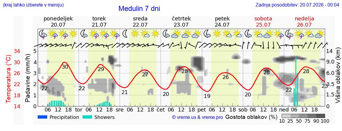 Vreme 7 dni