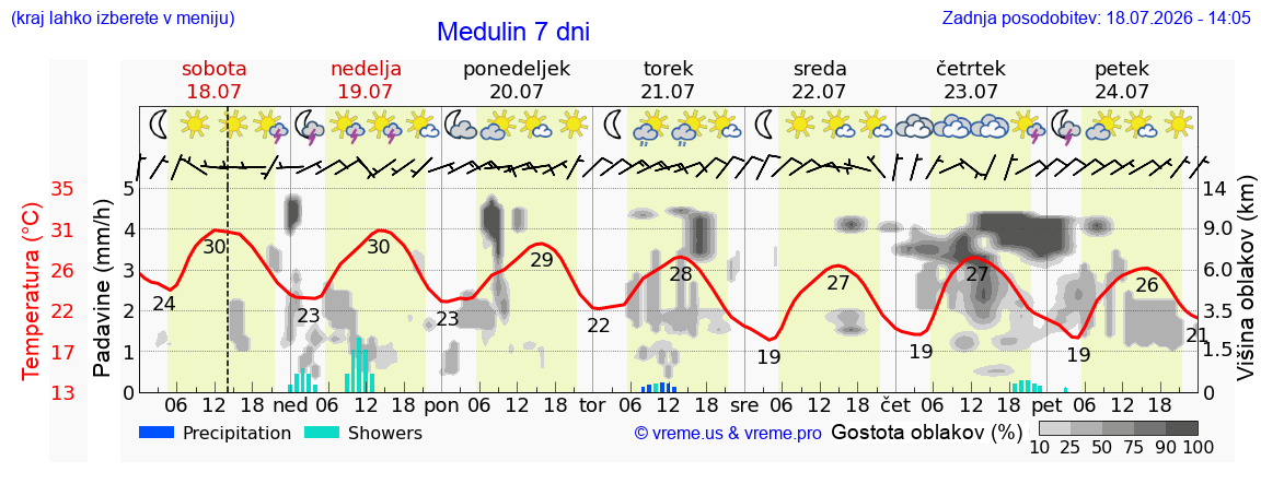 Vreme 7 dni