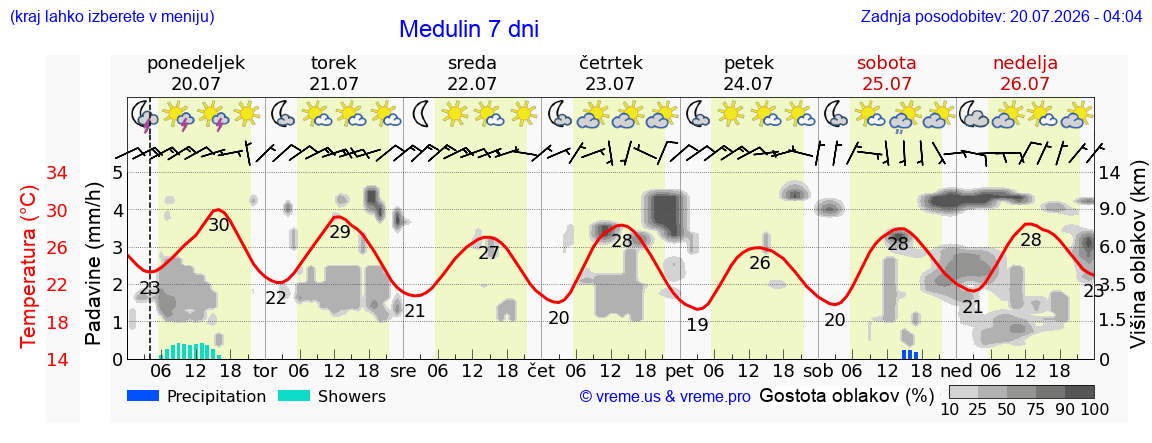 Vreme 7 dni