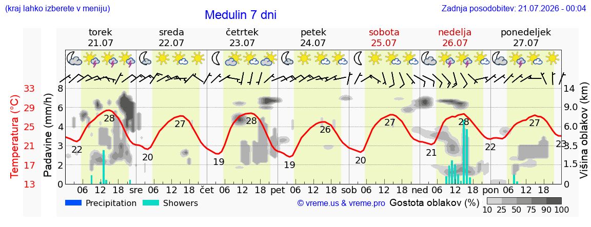 Vreme 7 dni