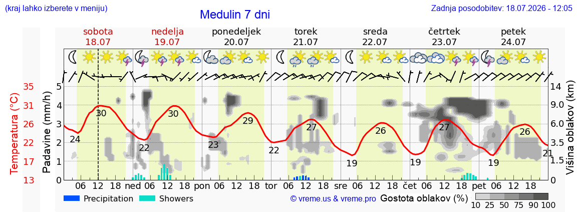 Vreme 7 dni
