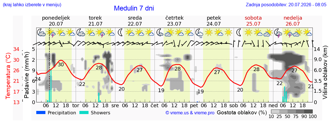Vreme 7 dni