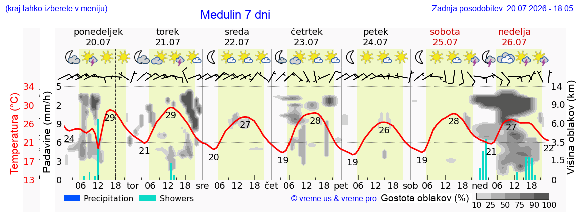 Vreme 7 dni