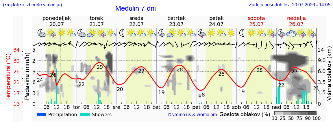 Vreme 7 dni