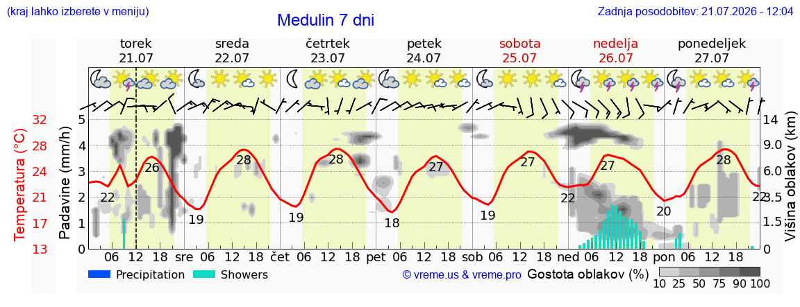Wetter 7 Tage