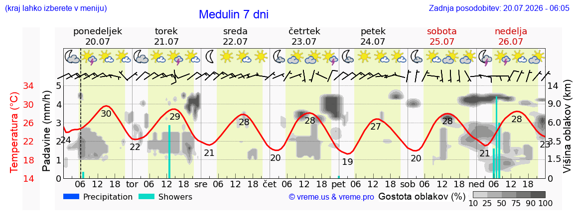 Vreme 7 dni
