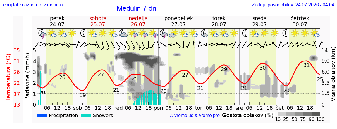 Vreme 7 dni