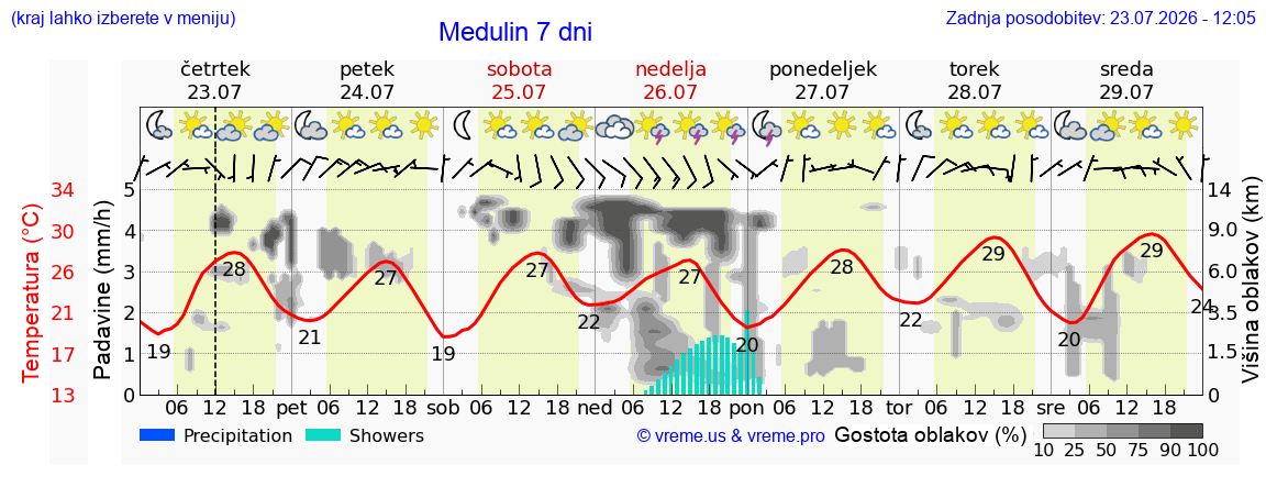 Vreme 7 dni