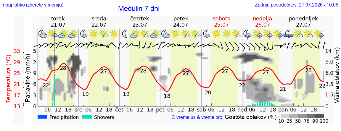 Vreme 7 dni