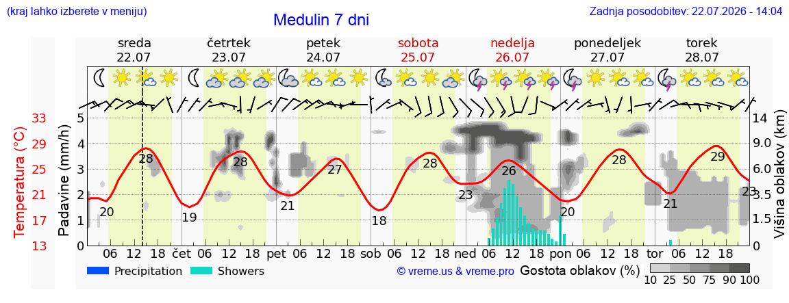 Wetter 7 Tage
