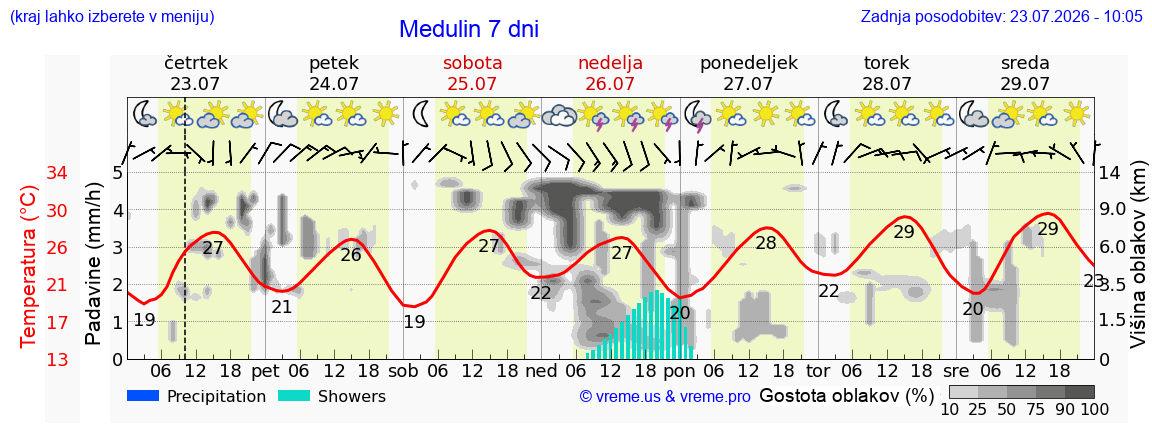 Vreme 7 dni