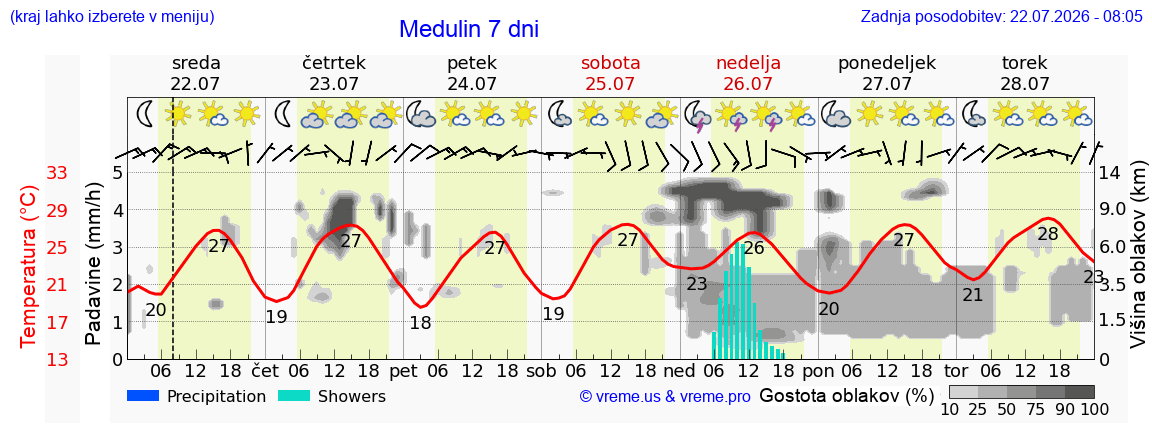 Vreme 7 dni