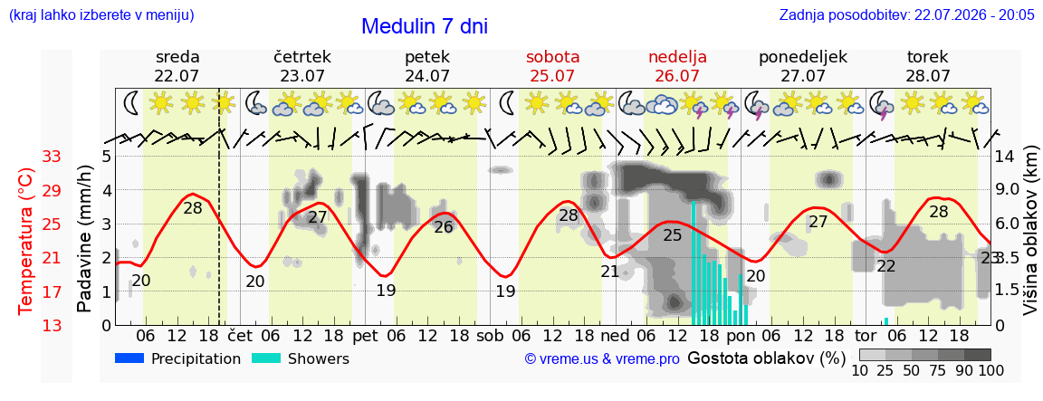Vreme 7 dni