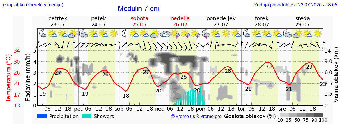 Vreme 7 dni