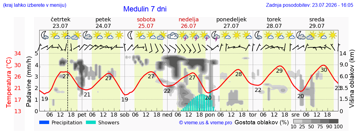 Vreme 7 dni