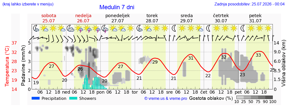 Vreme 7 dni