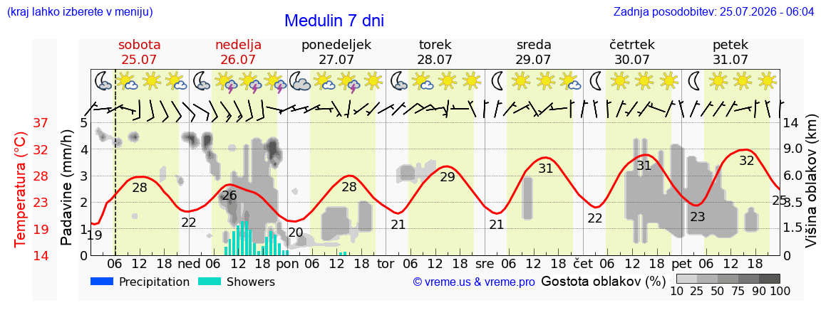 Vreme 7 dni