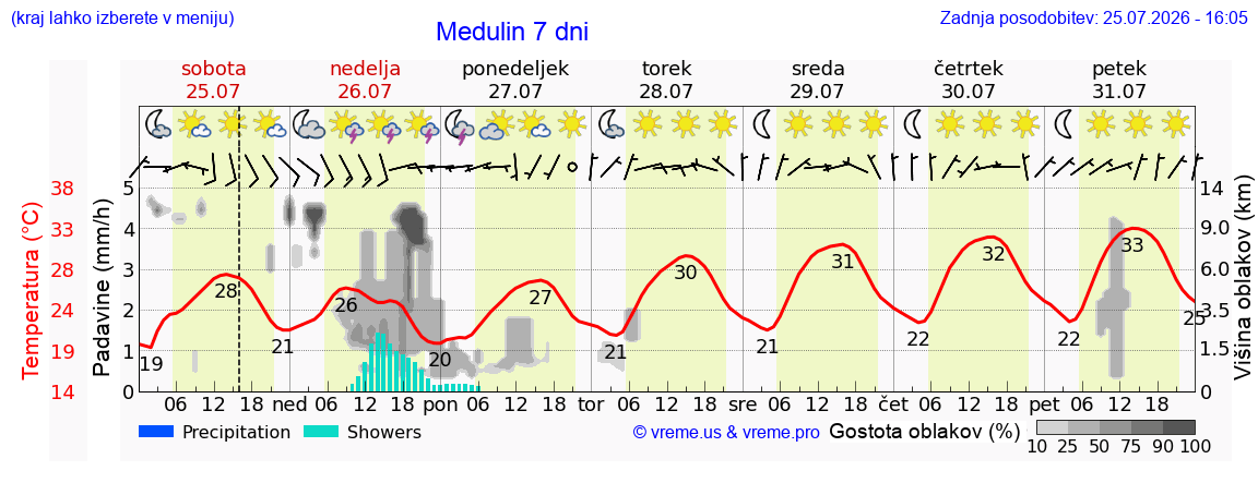 Vreme 7 dni