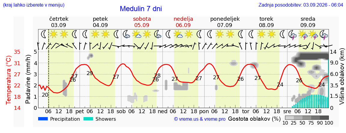 Wetter 7 Tage