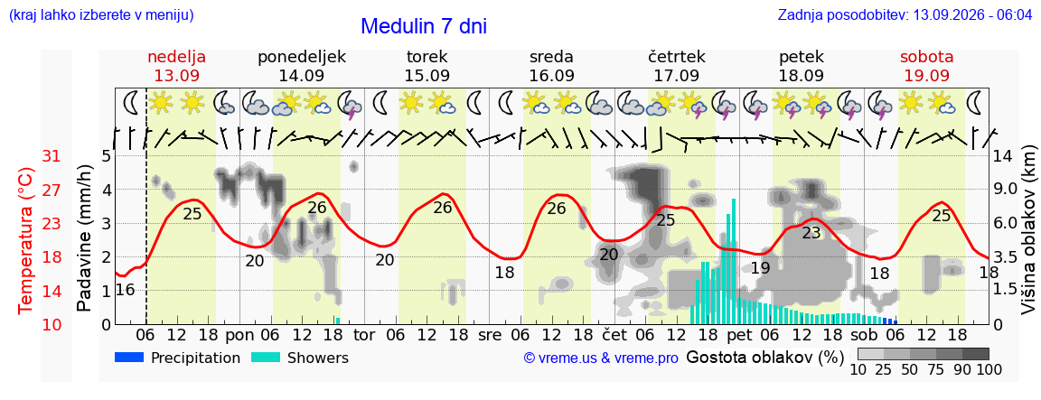 Wetter 7 Tage