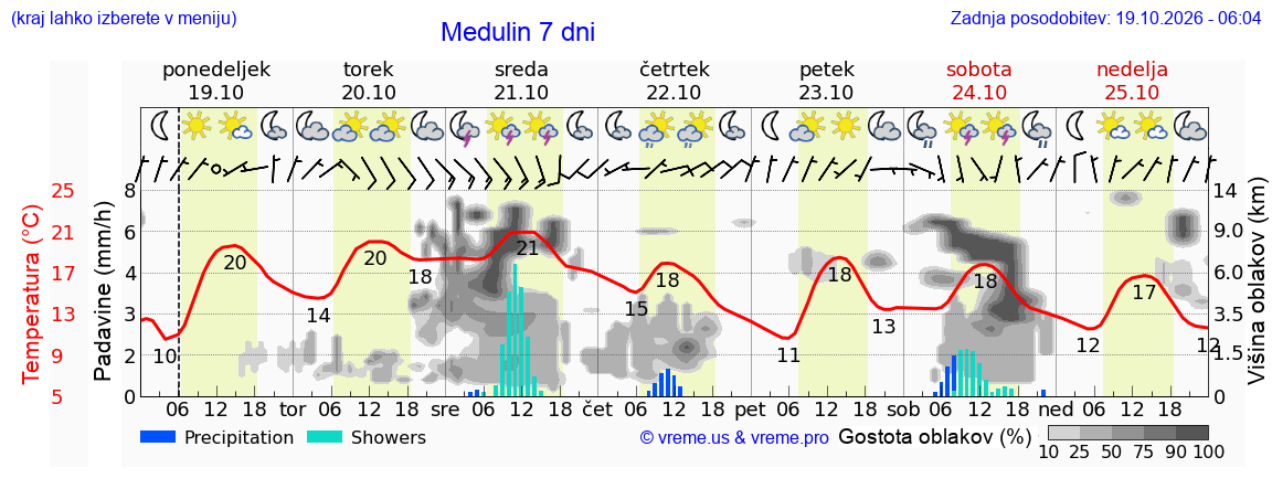 Wetter 7 Tage