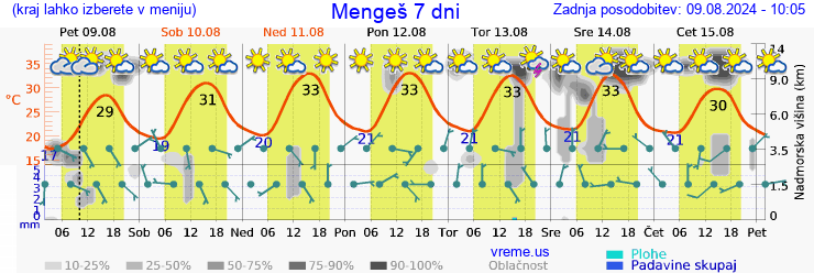 Vreme 7 dni