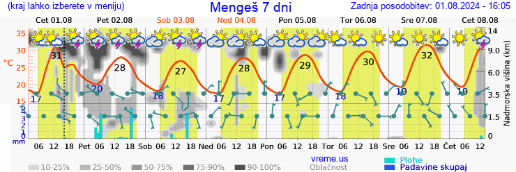 Vreme 7 dni