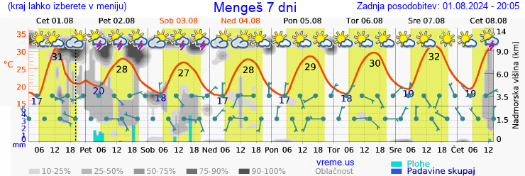 Vreme 7 dni