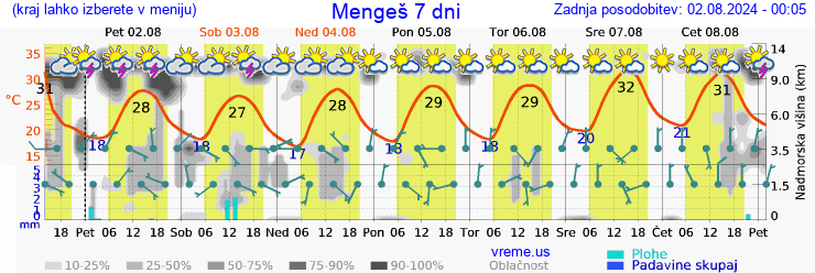 Vreme 7 dni