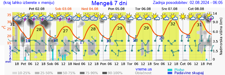 Vreme 7 dni