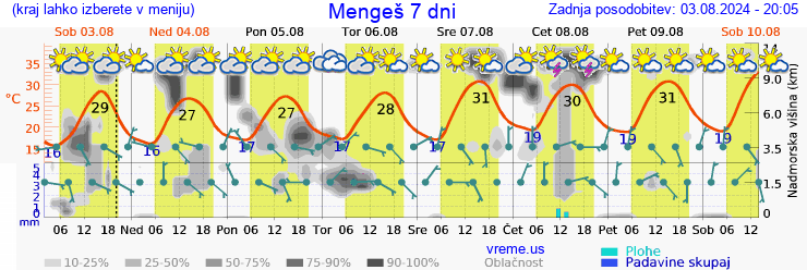 Vreme 7 dni