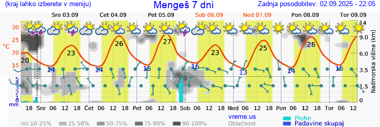 Vreme 7 dni