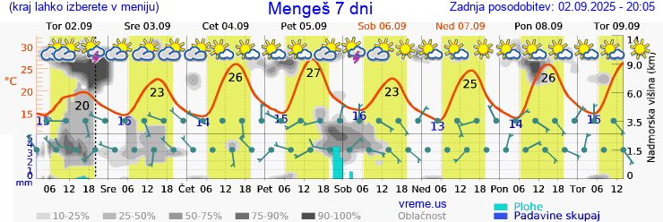 Vreme 7 dni